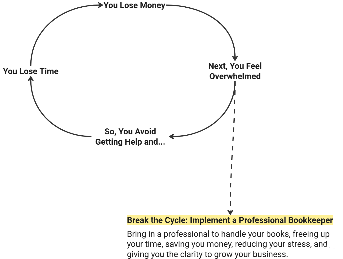 The Bookkeeping Cycle Illustration